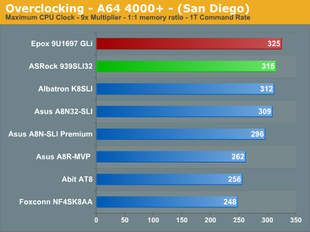 Overclocking - A64 4000+ - (San Diego)